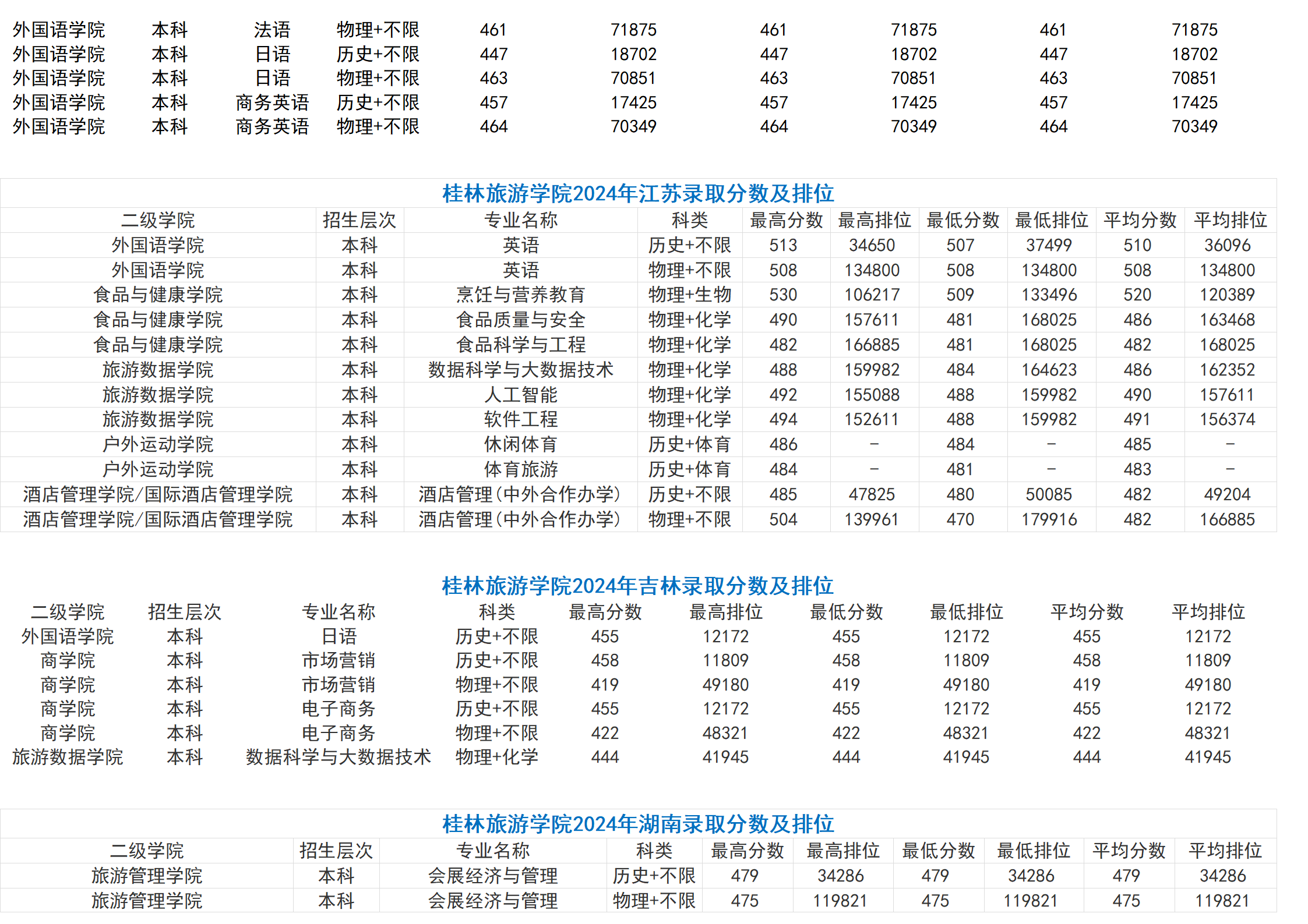 桂林旅游學(xué)院－2024年招生分?jǐn)?shù)線（省外）